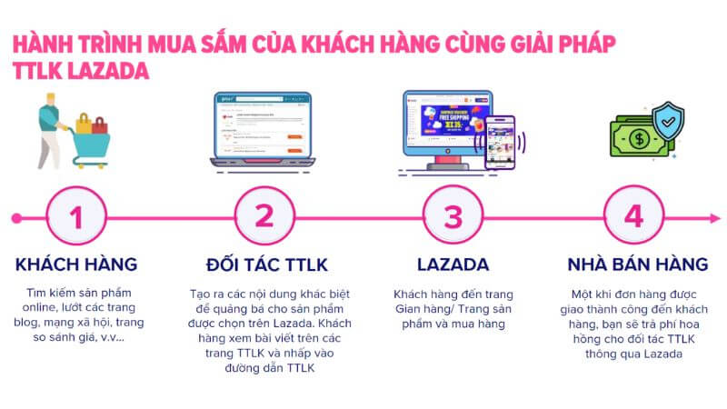 hoa hồng lazada affiliate