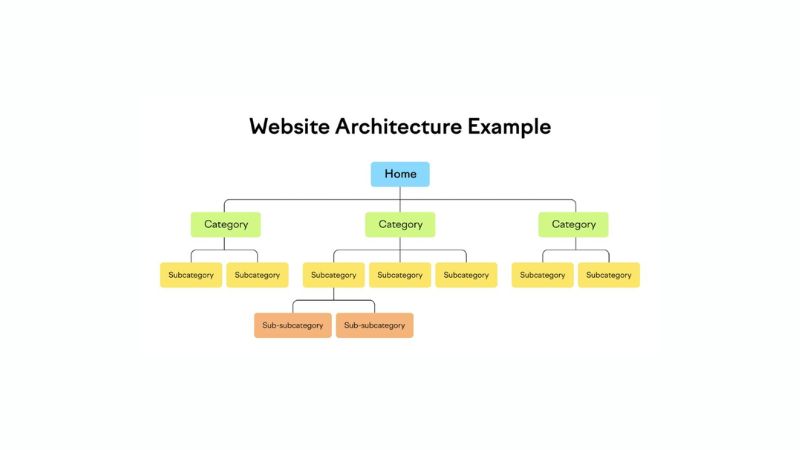 cải thiện cấu trúc website