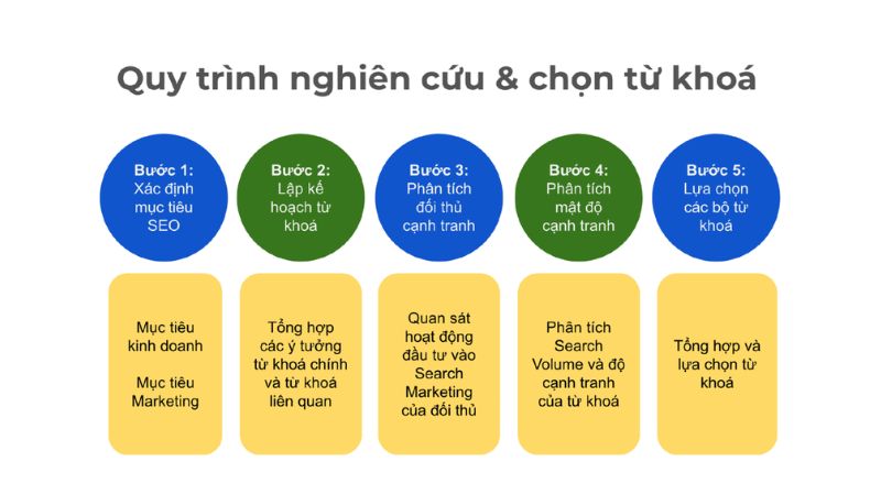 quy trình nghiên cứu từ khóa