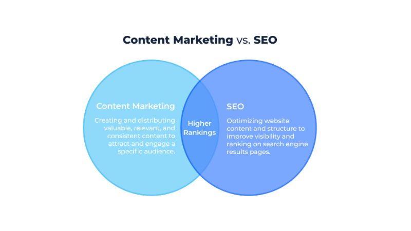 so sánh content marketing với seo